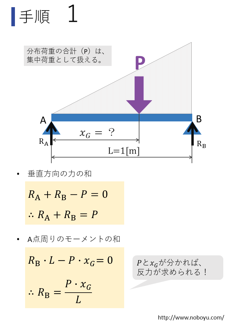 材料力学、梁(はり)の分布荷重の計算方法。公式通りの積分で簡単に解けるよ | のぼゆエンジニアリング